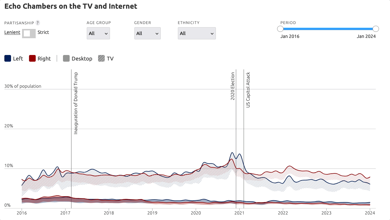 Partisan Echo Chambers dashboard preview